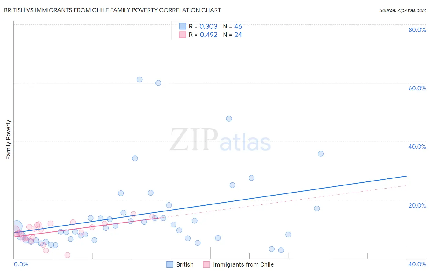 British vs Immigrants from Chile Family Poverty