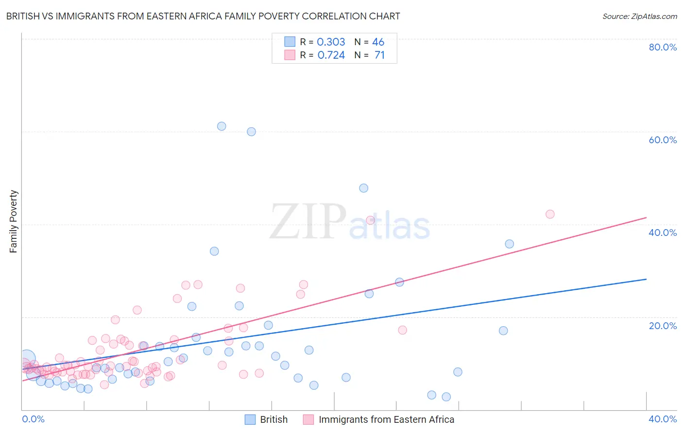British vs Immigrants from Eastern Africa Family Poverty