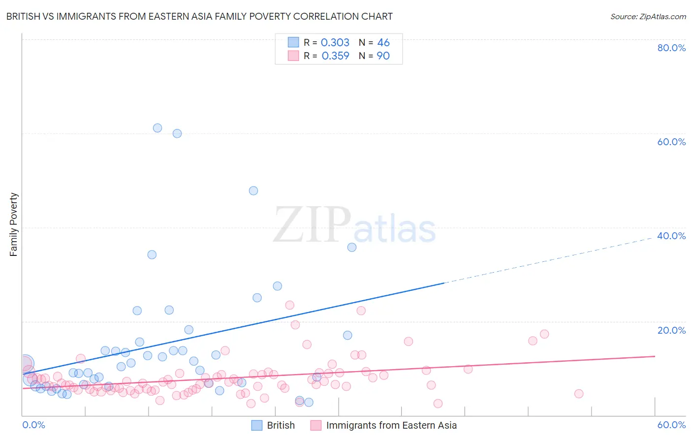 British vs Immigrants from Eastern Asia Family Poverty