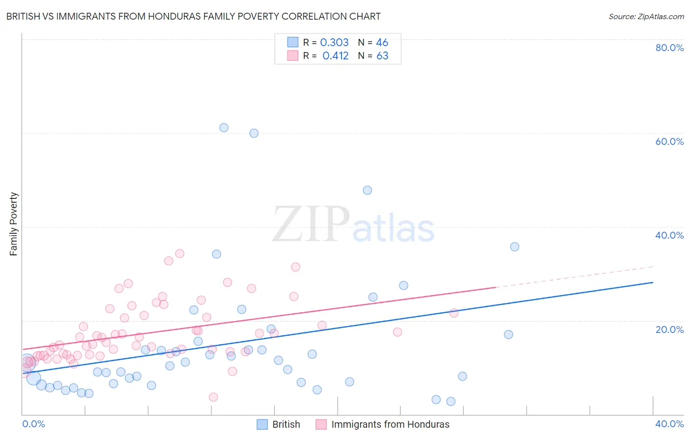 British vs Immigrants from Honduras Family Poverty