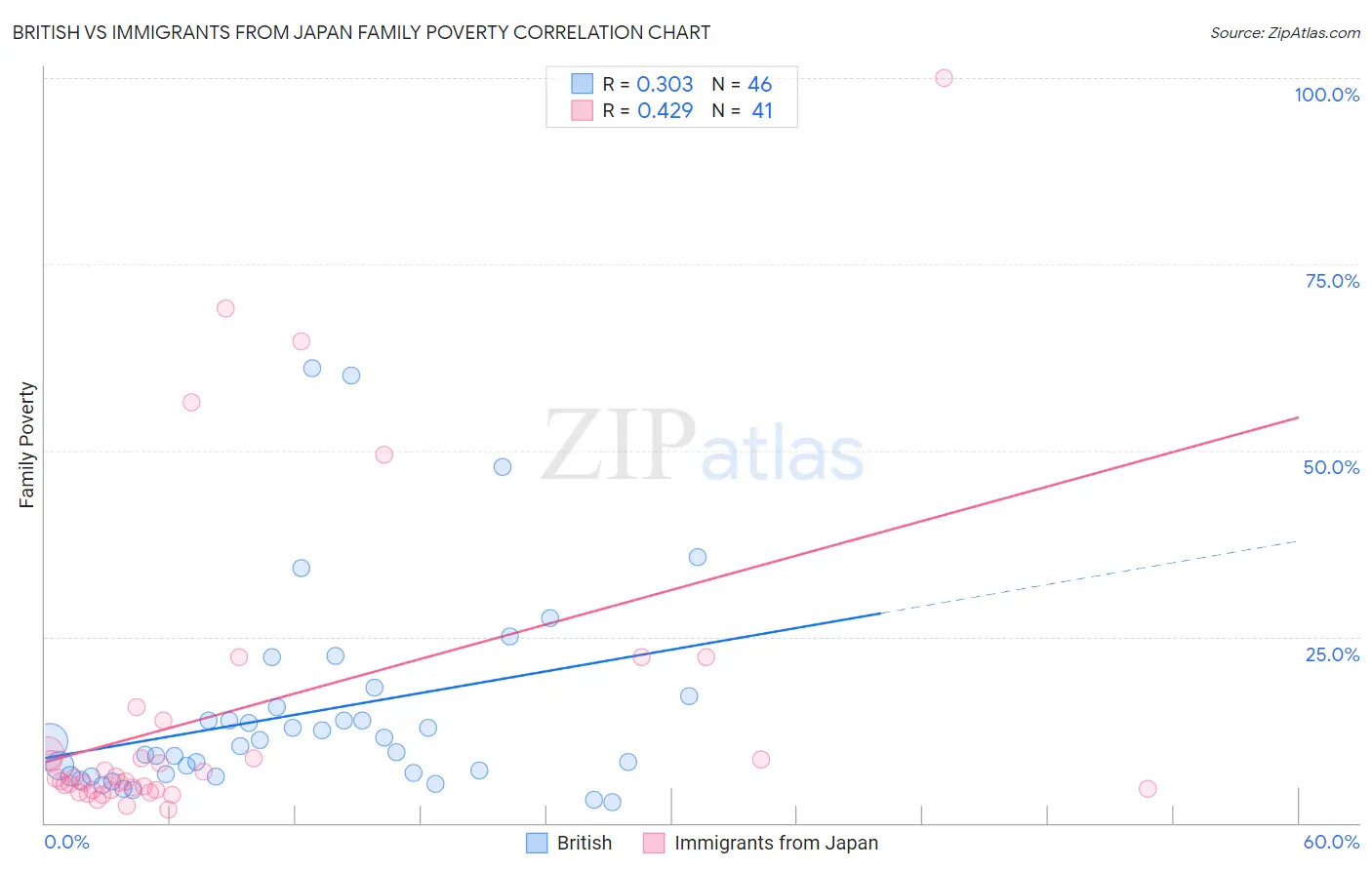 British vs Immigrants from Japan Family Poverty