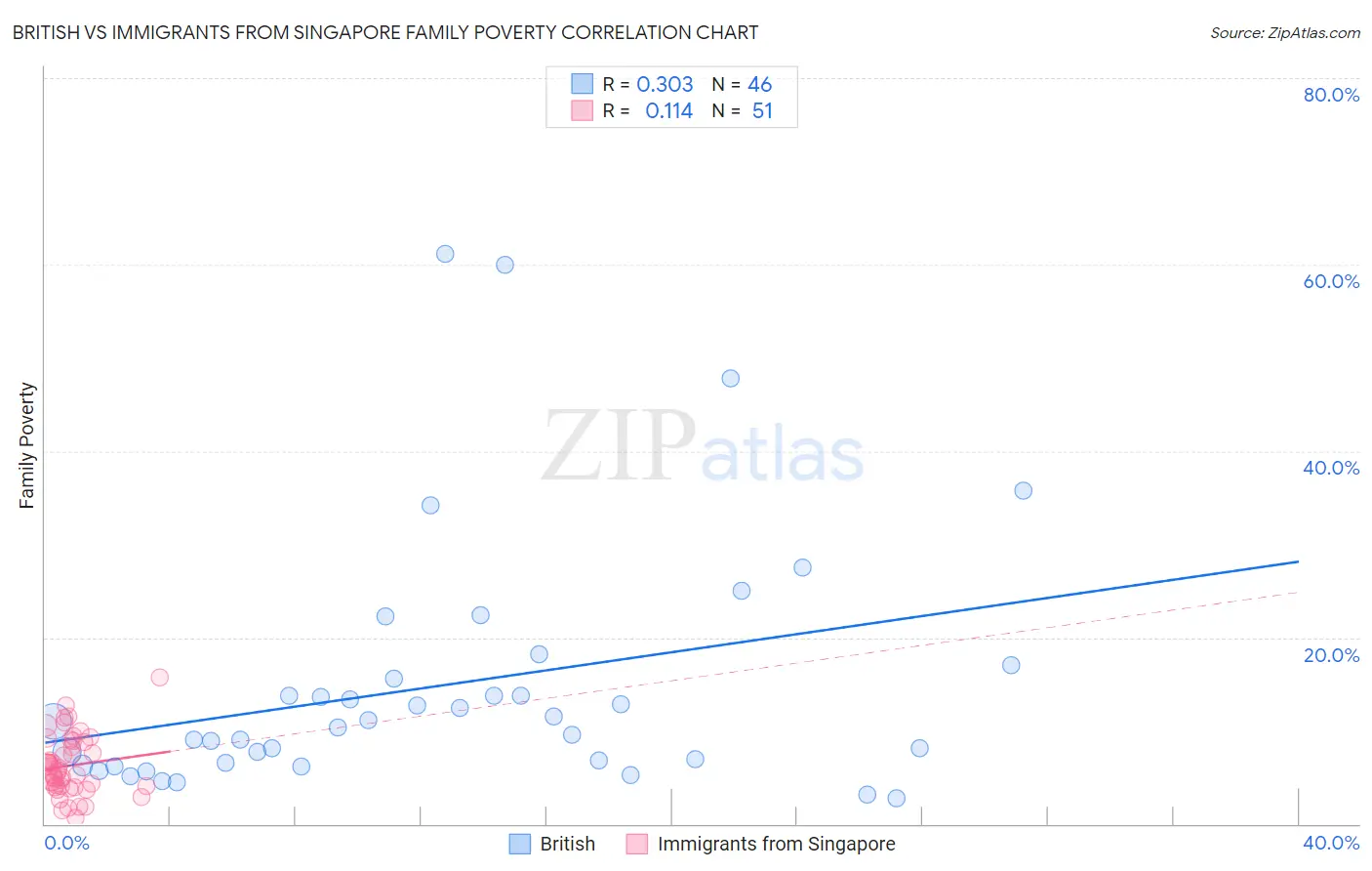 British vs Immigrants from Singapore Family Poverty