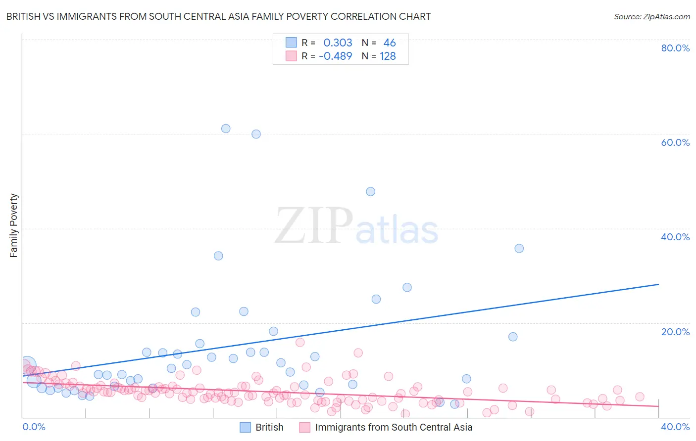 British vs Immigrants from South Central Asia Family Poverty