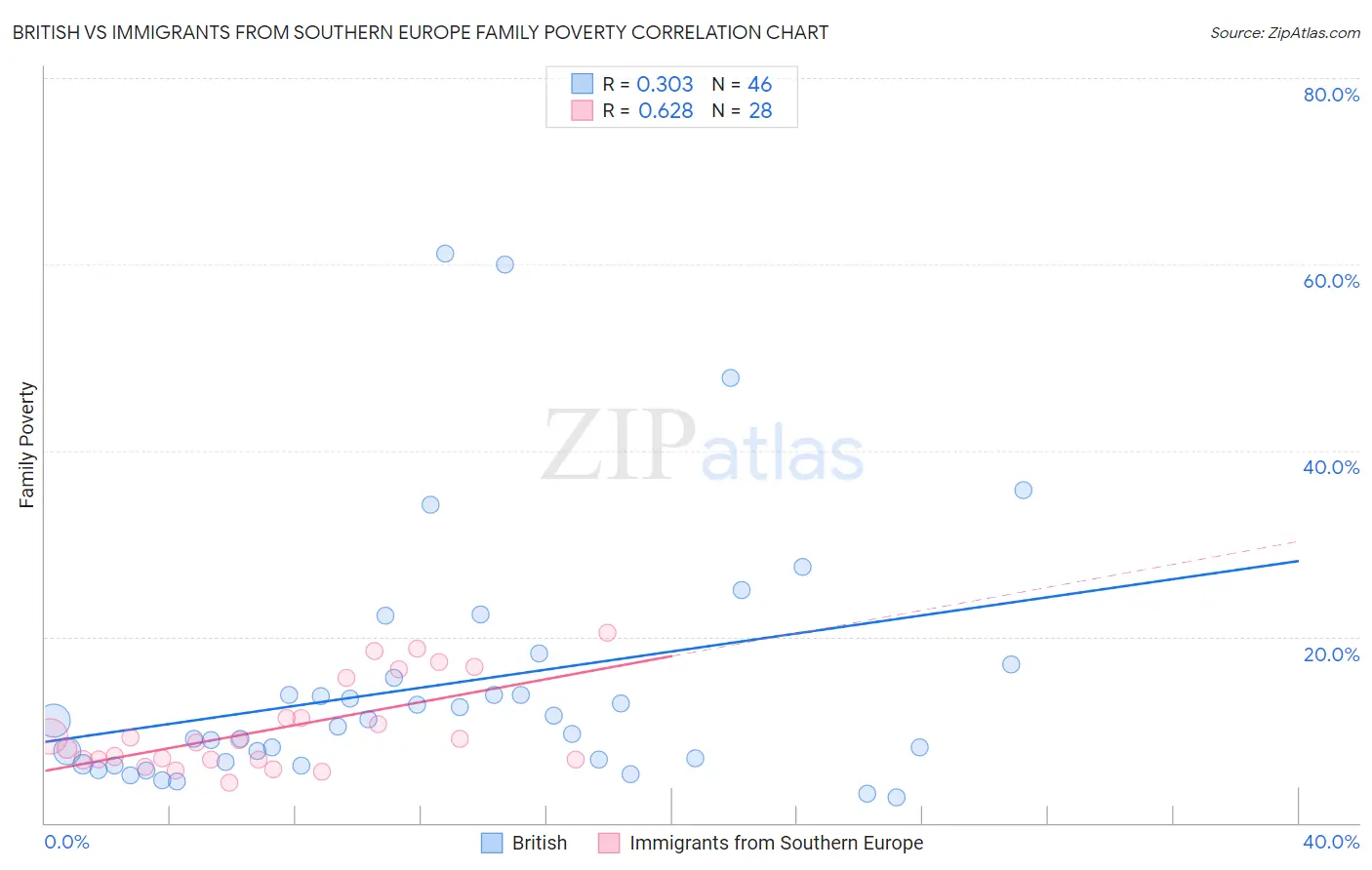 British vs Immigrants from Southern Europe Family Poverty