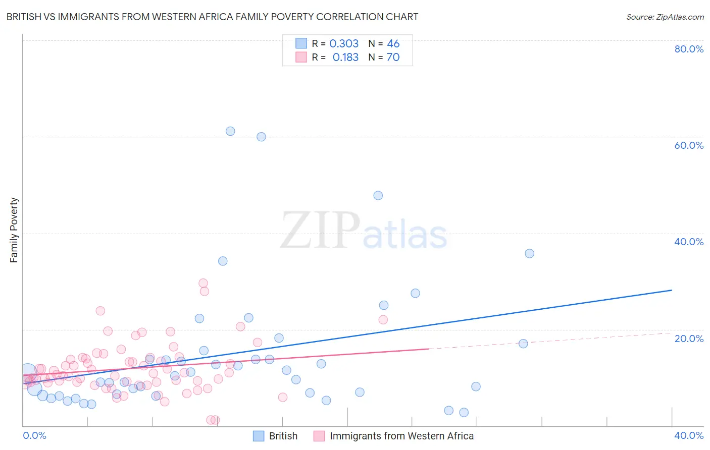 British vs Immigrants from Western Africa Family Poverty