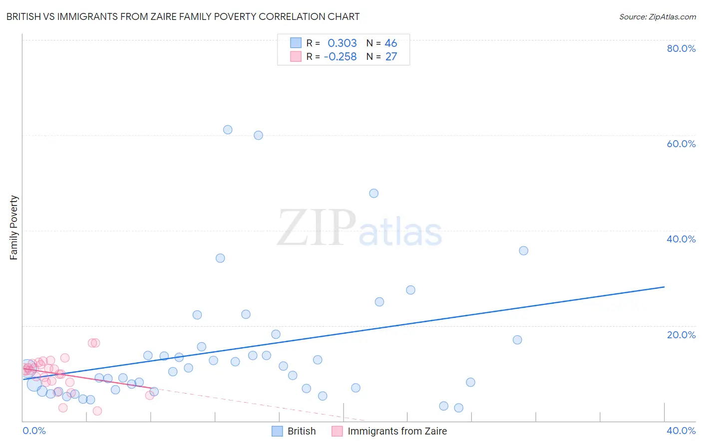 British vs Immigrants from Zaire Family Poverty