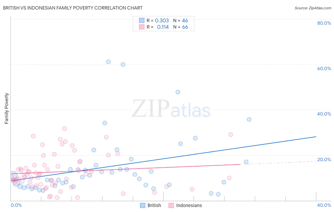 British vs Indonesian Family Poverty