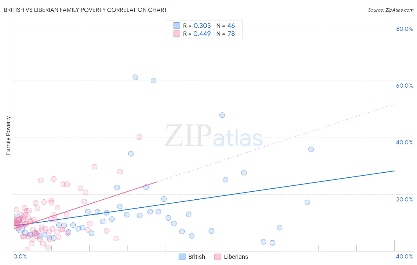 British vs Liberian Family Poverty