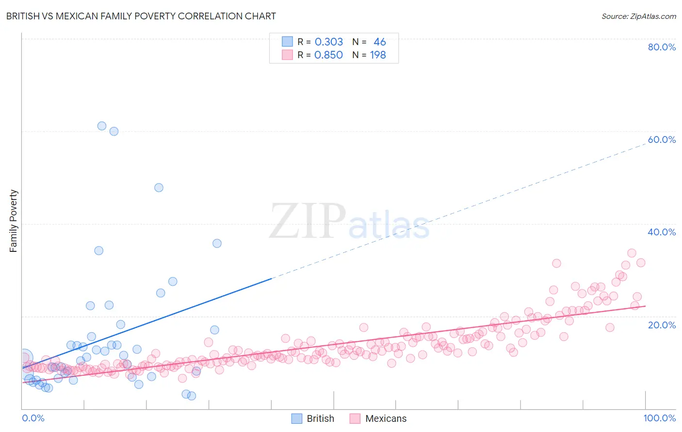 British vs Mexican Family Poverty