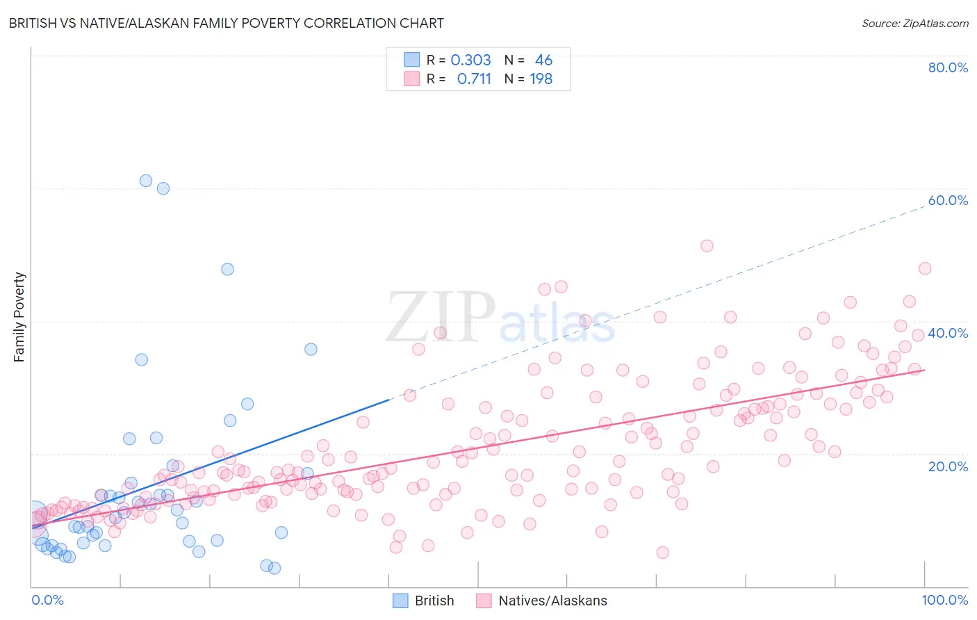 British vs Native/Alaskan Family Poverty