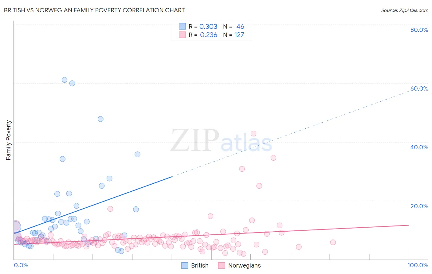 British vs Norwegian Family Poverty