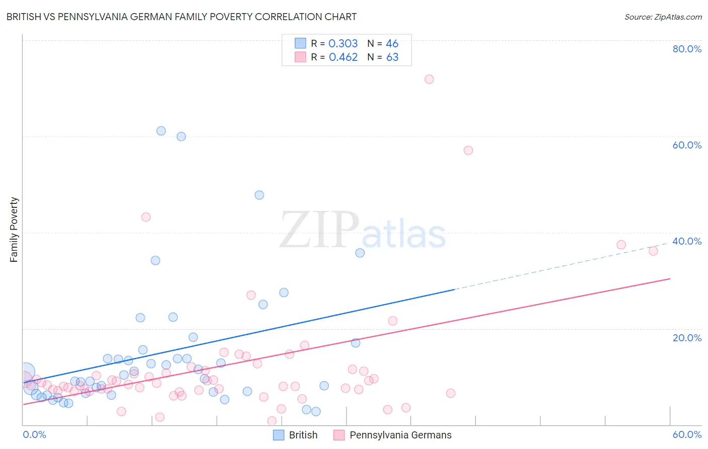 British vs Pennsylvania German Family Poverty