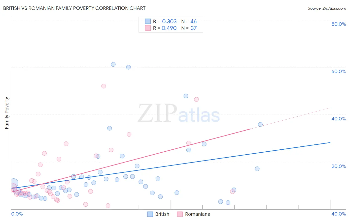 British vs Romanian Family Poverty