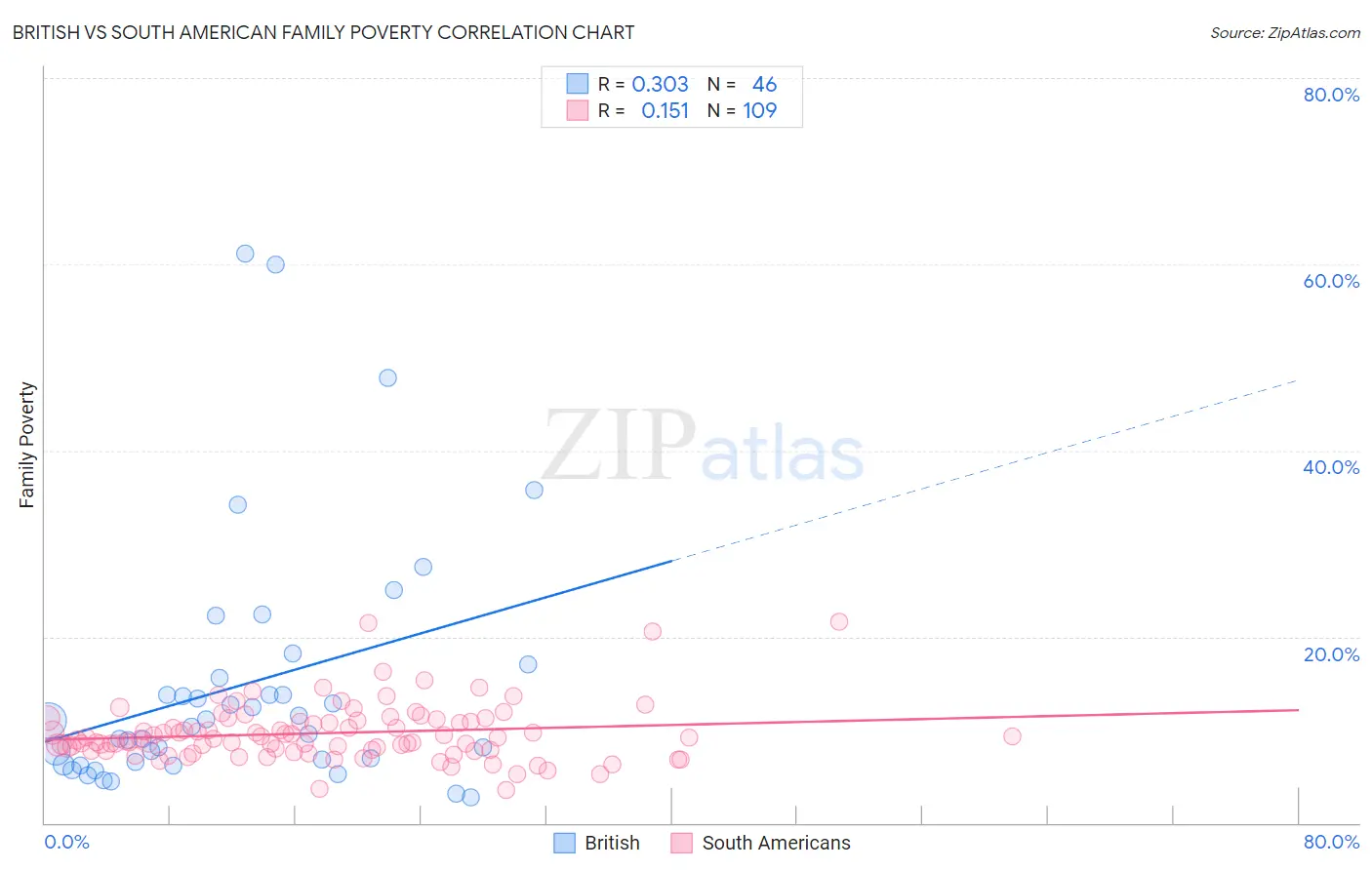 British vs South American Family Poverty