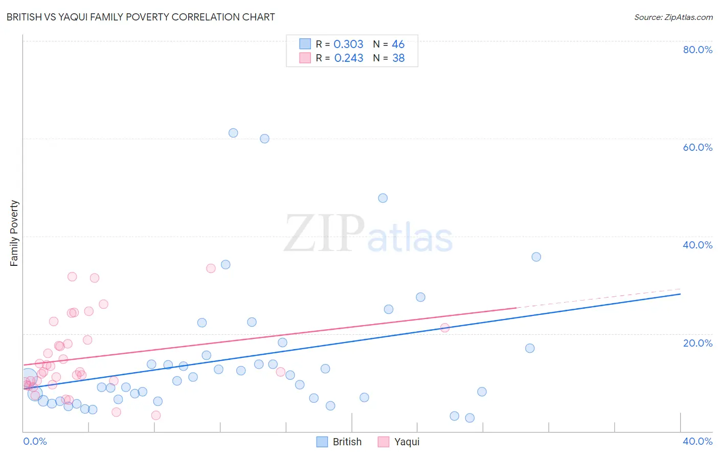 British vs Yaqui Family Poverty