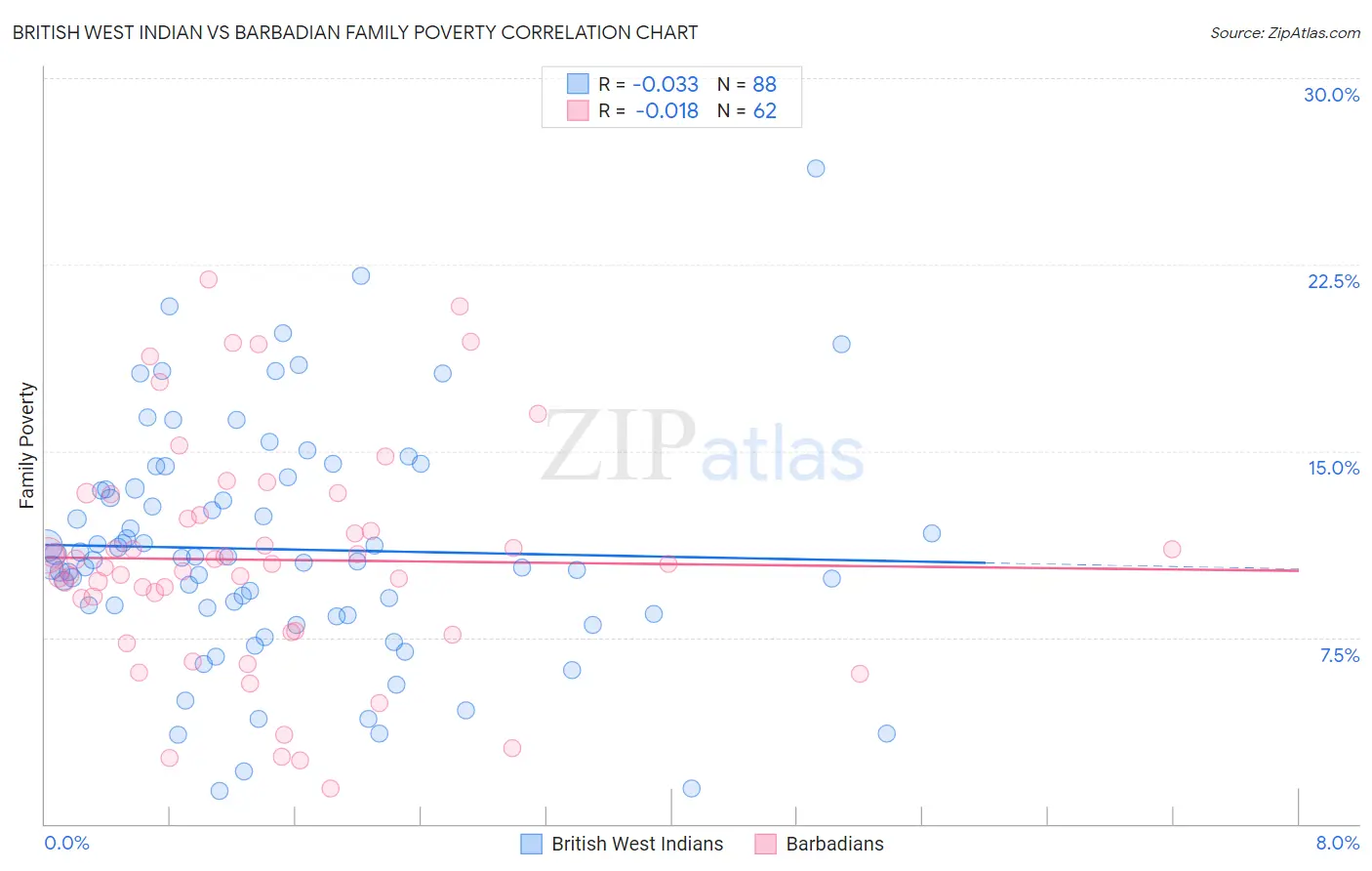 British West Indian vs Barbadian Family Poverty