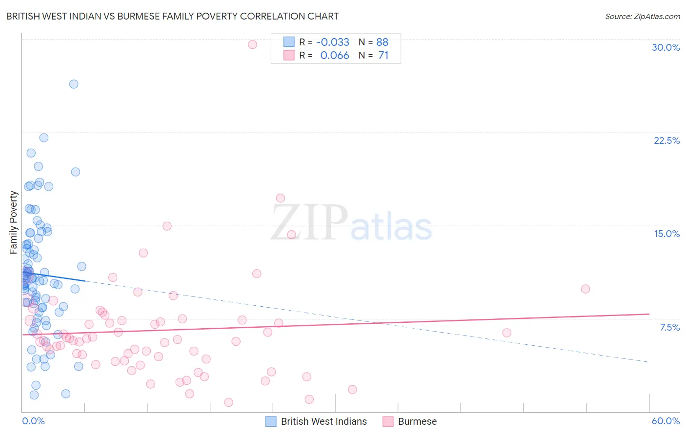 British West Indian vs Burmese Family Poverty