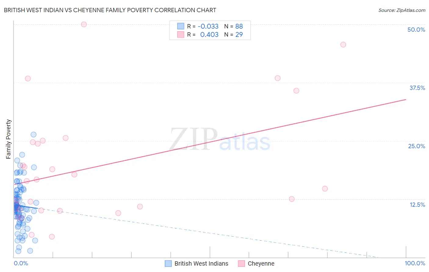 British West Indian vs Cheyenne Family Poverty