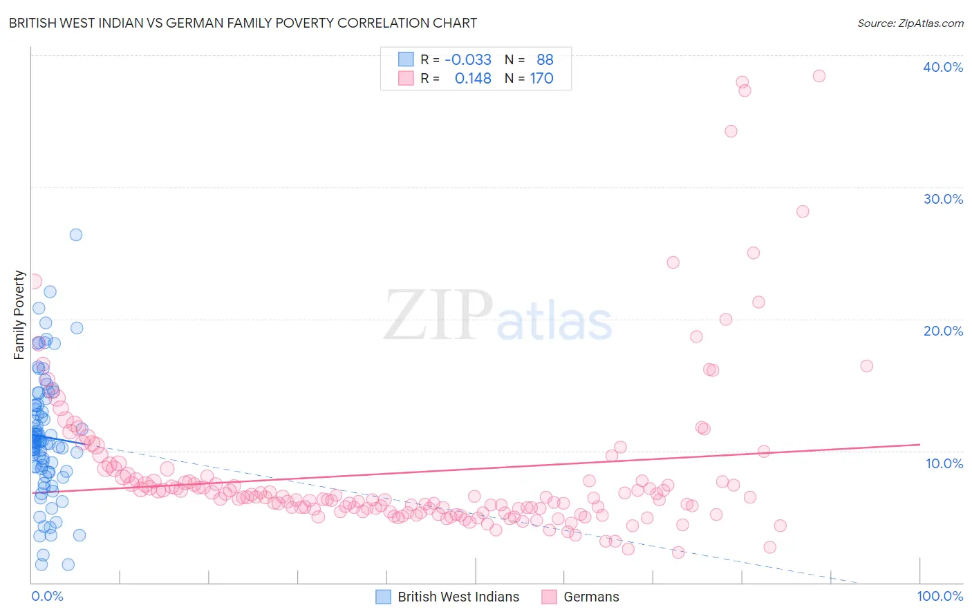 British West Indian vs German Family Poverty