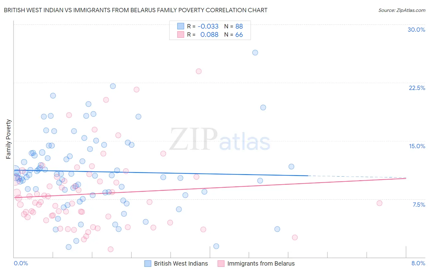 British West Indian vs Immigrants from Belarus Family Poverty