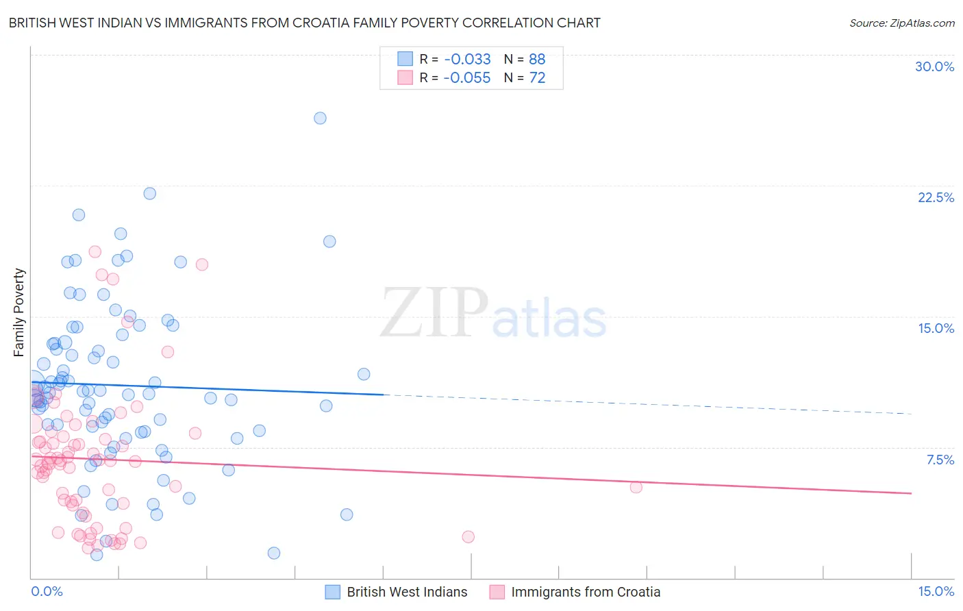 British West Indian vs Immigrants from Croatia Family Poverty