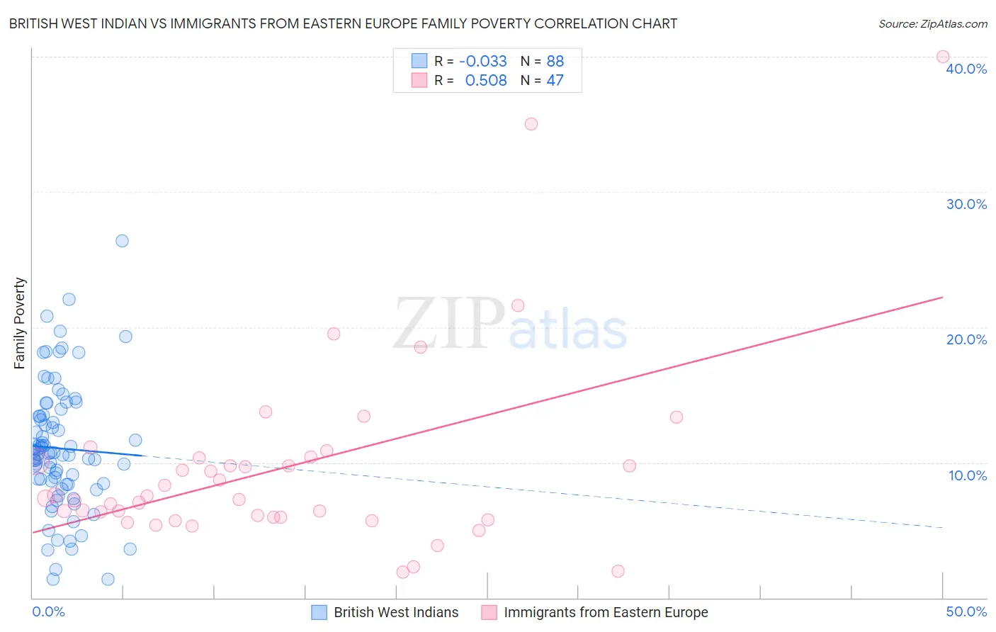 British West Indian vs Immigrants from Eastern Europe Family Poverty