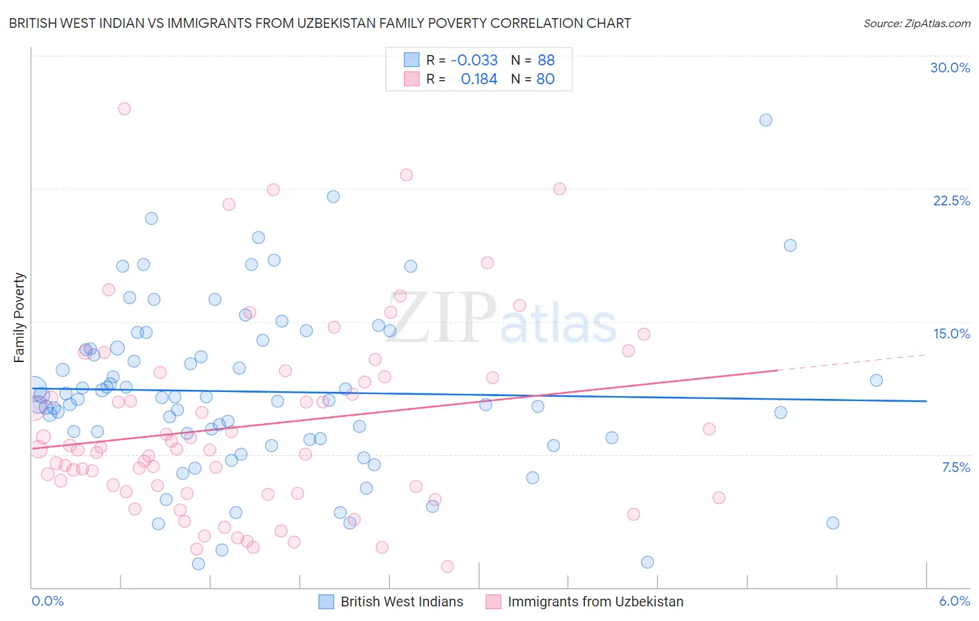 British West Indian vs Immigrants from Uzbekistan Family Poverty