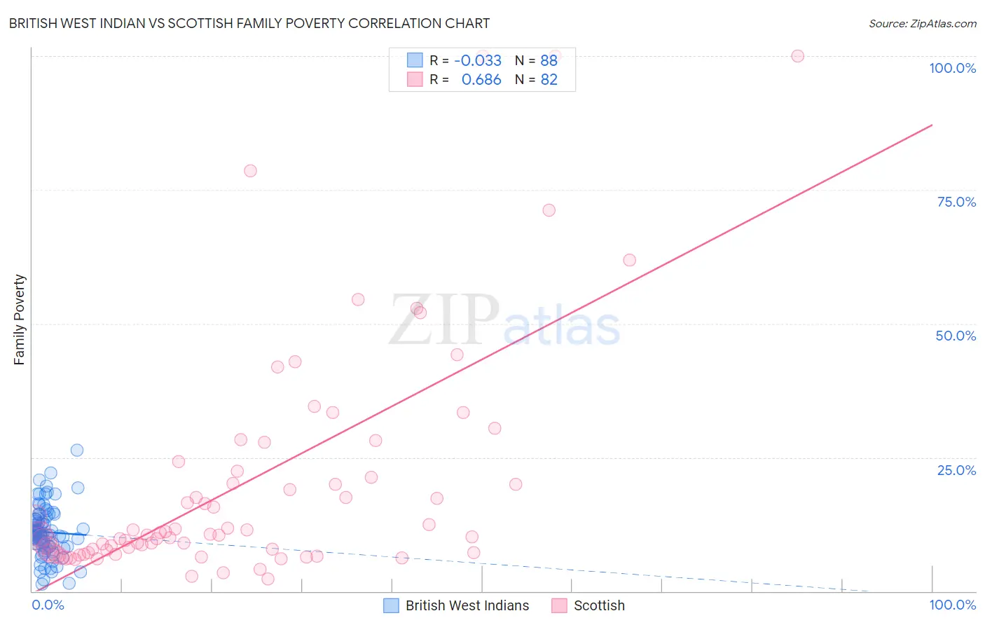 British West Indian vs Scottish Family Poverty