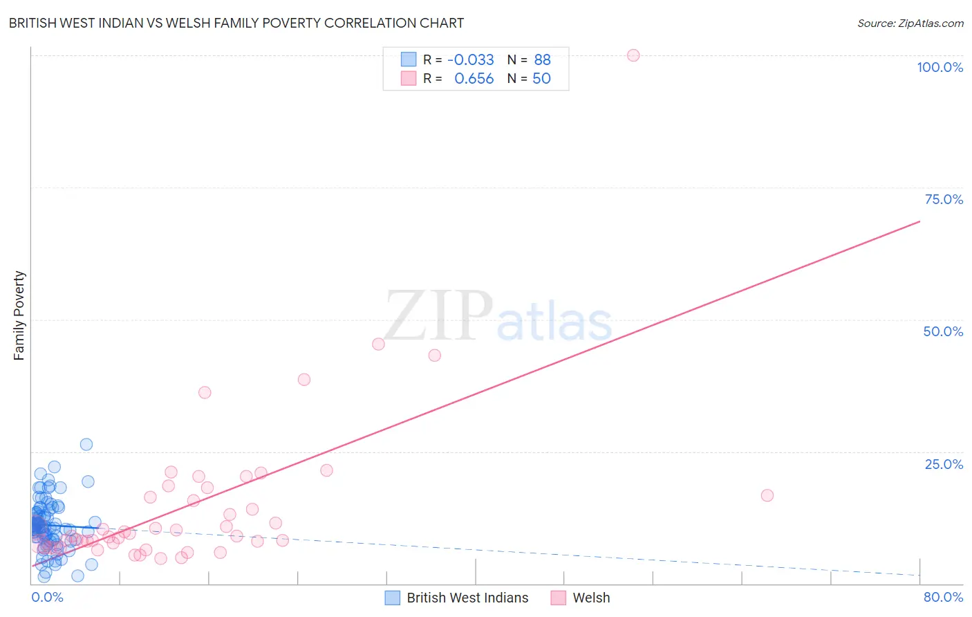 British West Indian vs Welsh Family Poverty