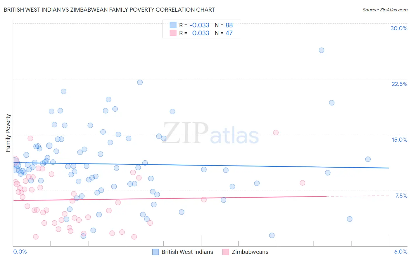 British West Indian vs Zimbabwean Family Poverty