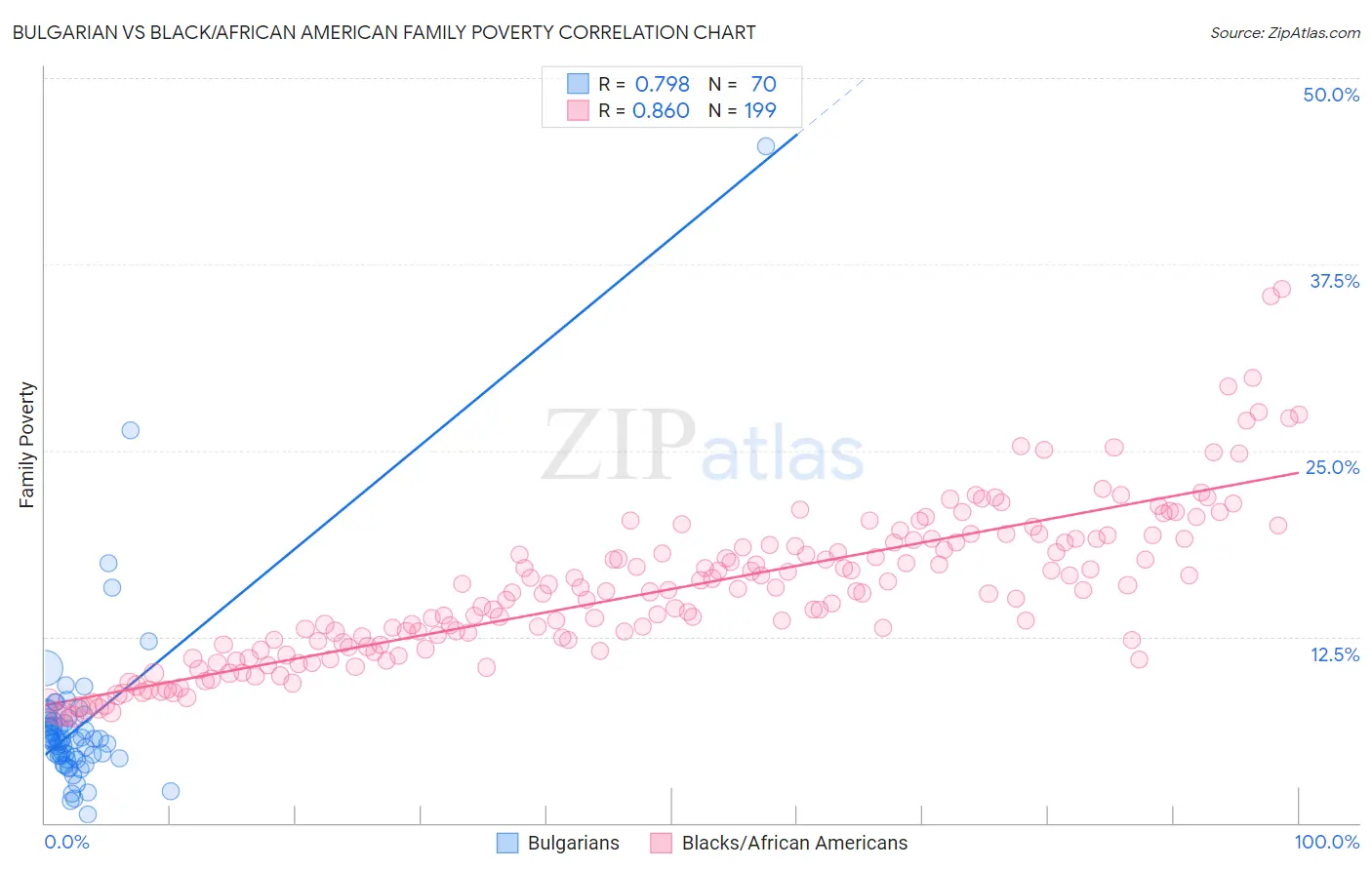 Bulgarian vs Black/African American Family Poverty