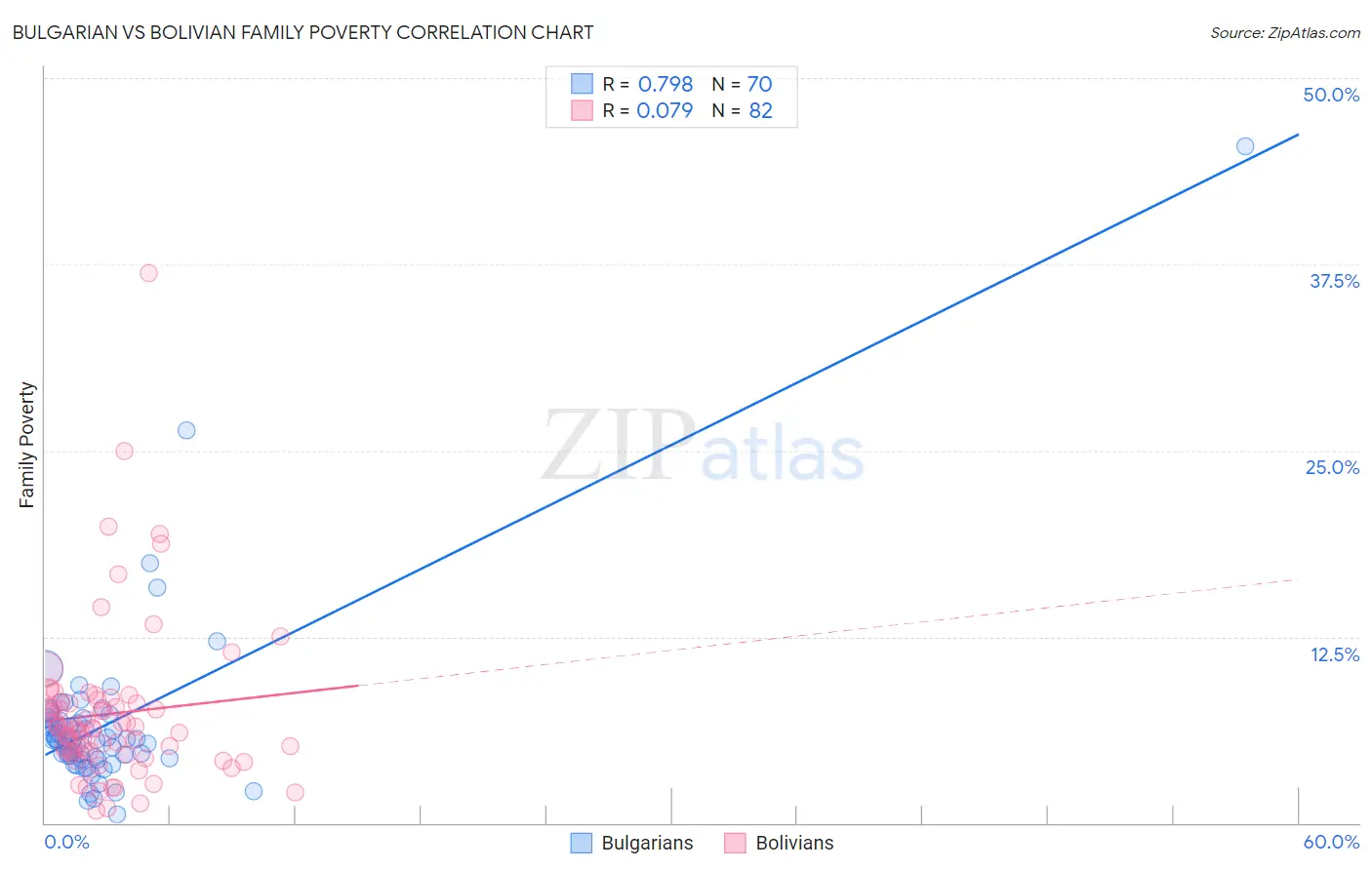 Bulgarian vs Bolivian Family Poverty