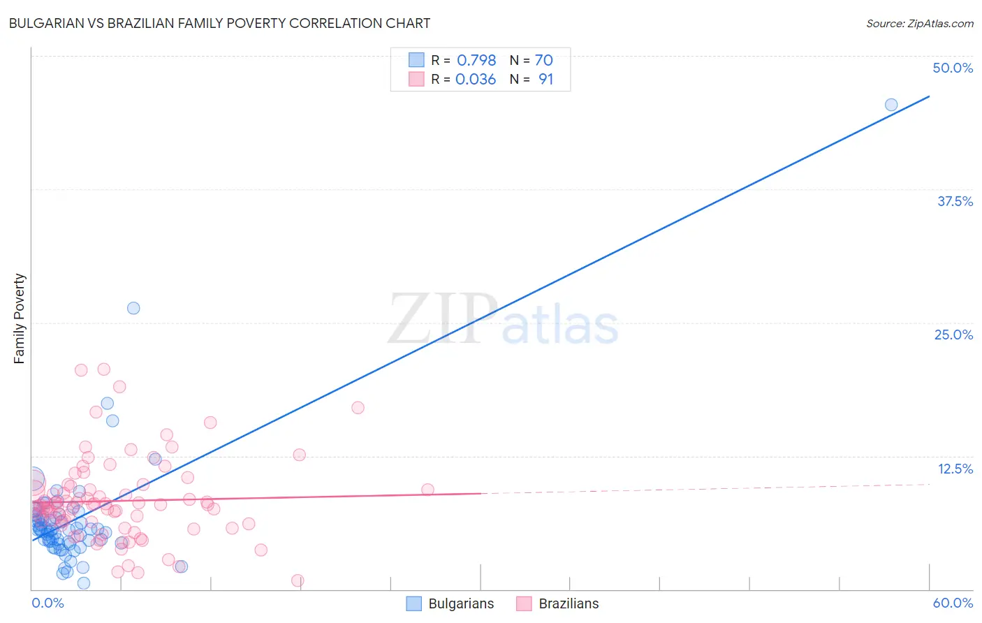 Bulgarian vs Brazilian Family Poverty