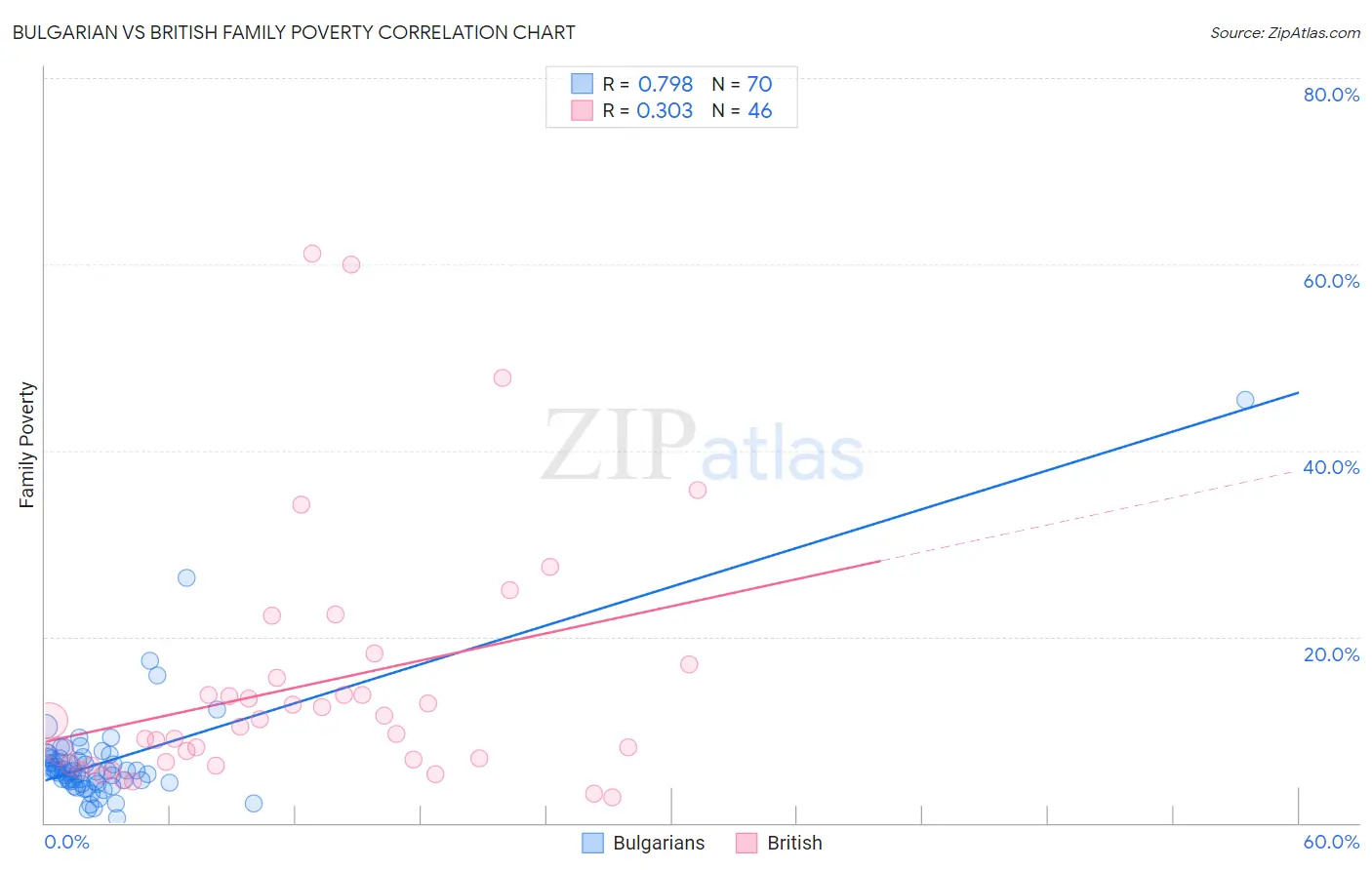 Bulgarian vs British Family Poverty