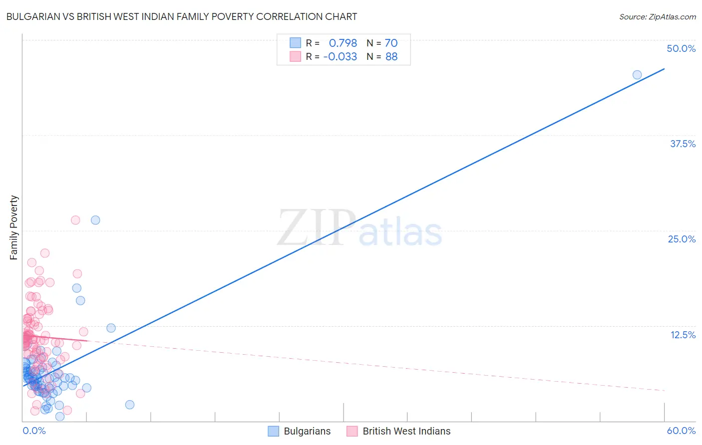 Bulgarian vs British West Indian Family Poverty