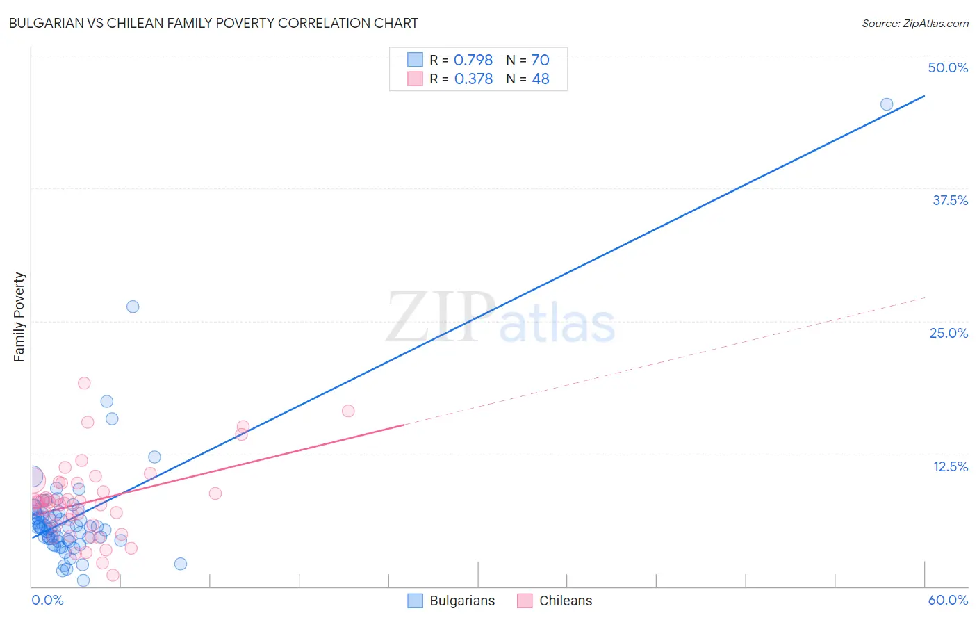 Bulgarian vs Chilean Family Poverty