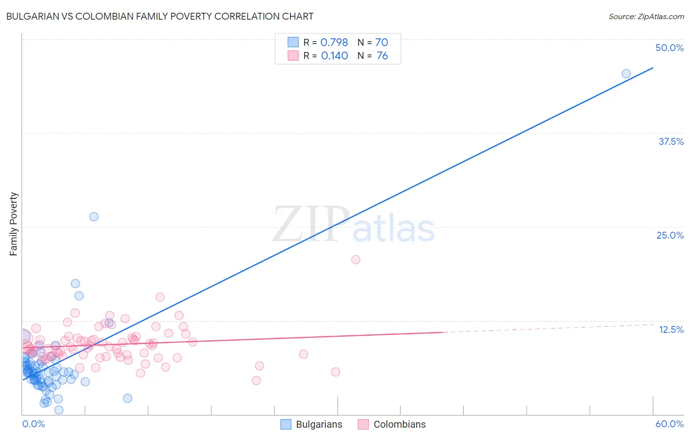 Bulgarian vs Colombian Family Poverty