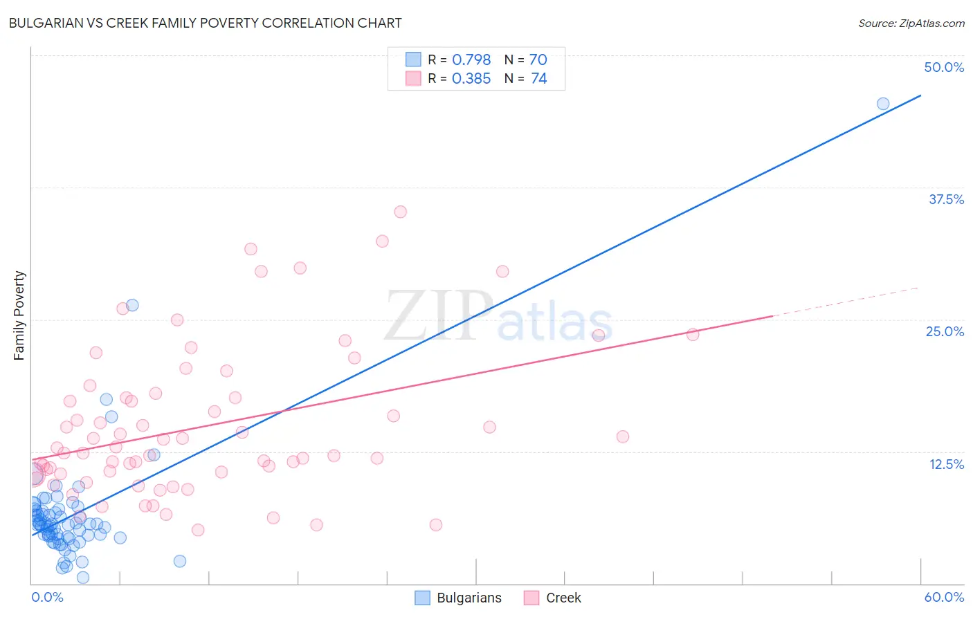 Bulgarian vs Creek Family Poverty