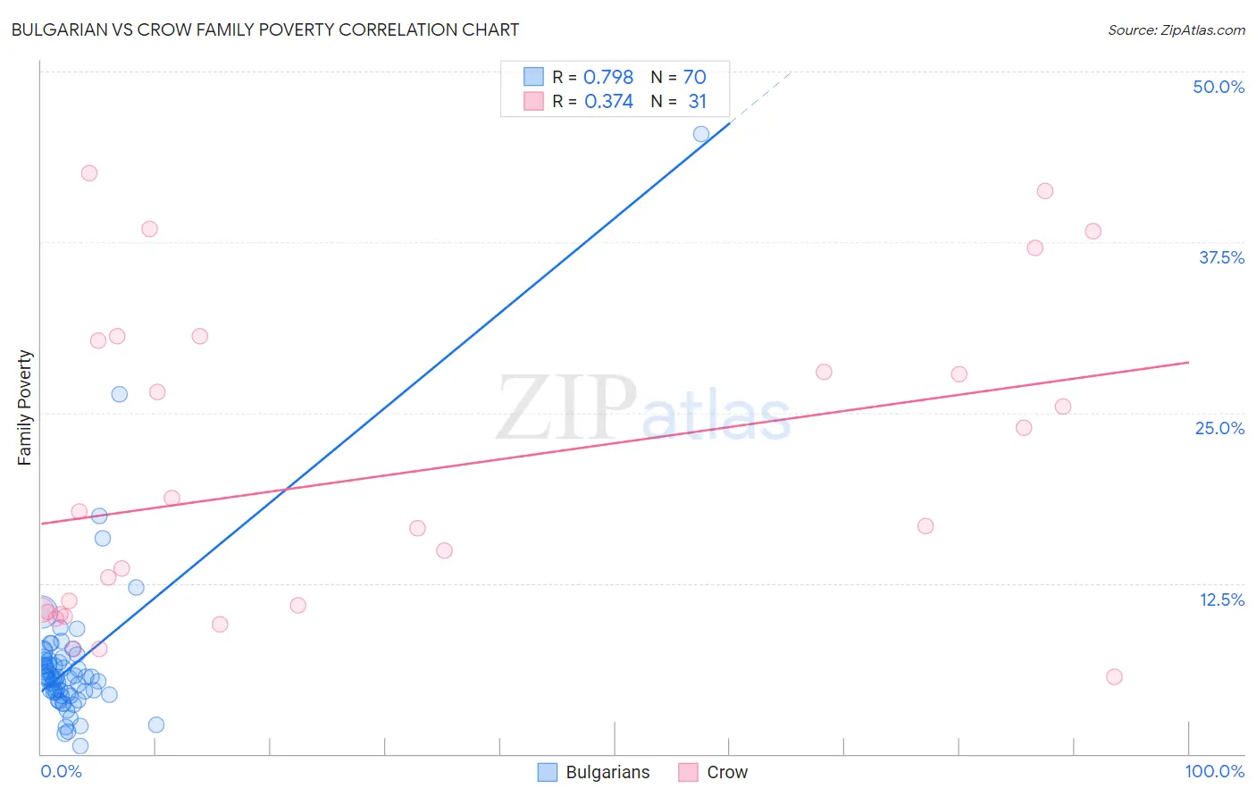 Bulgarian vs Crow Family Poverty