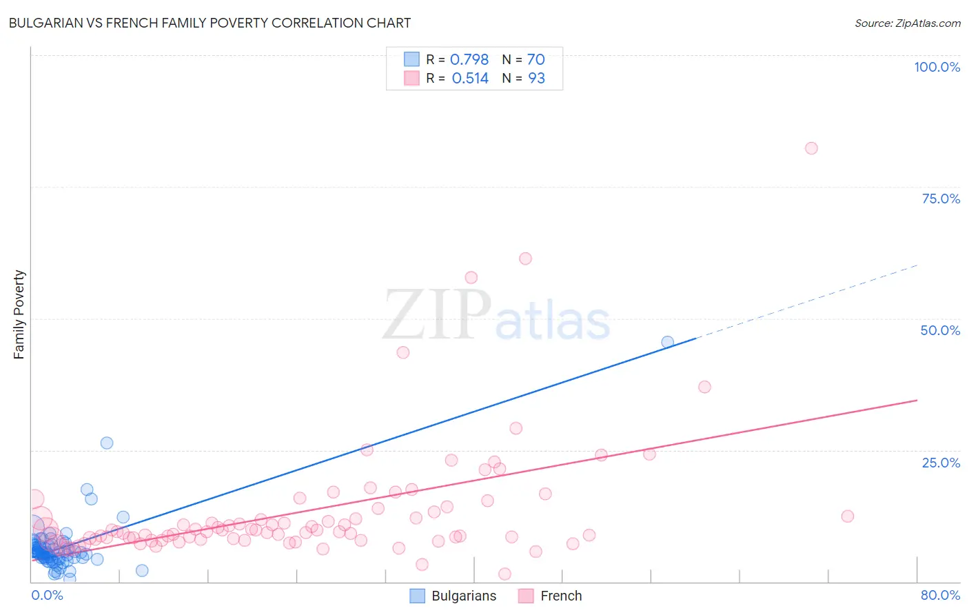 Bulgarian vs French Family Poverty