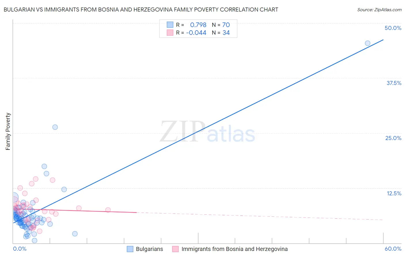 Bulgarian vs Immigrants from Bosnia and Herzegovina Family Poverty