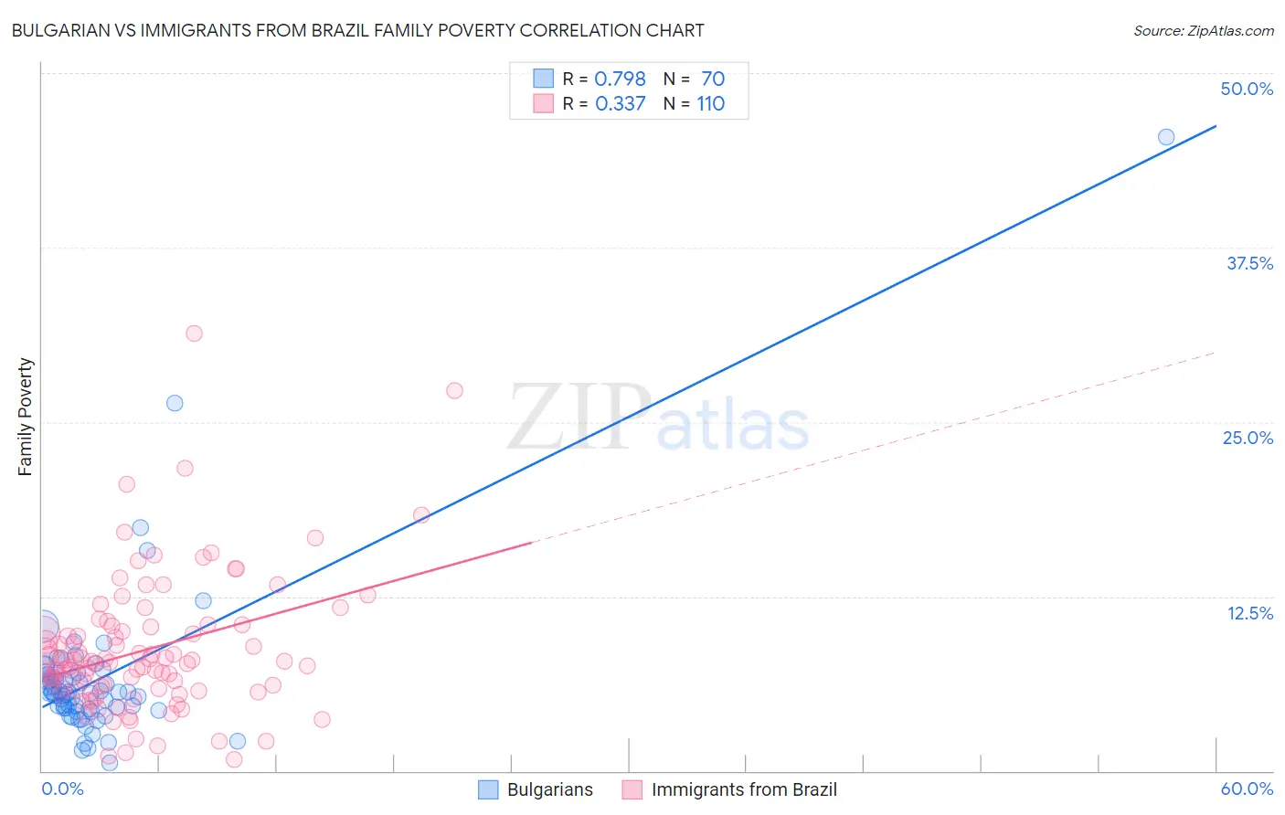 Bulgarian vs Immigrants from Brazil Family Poverty