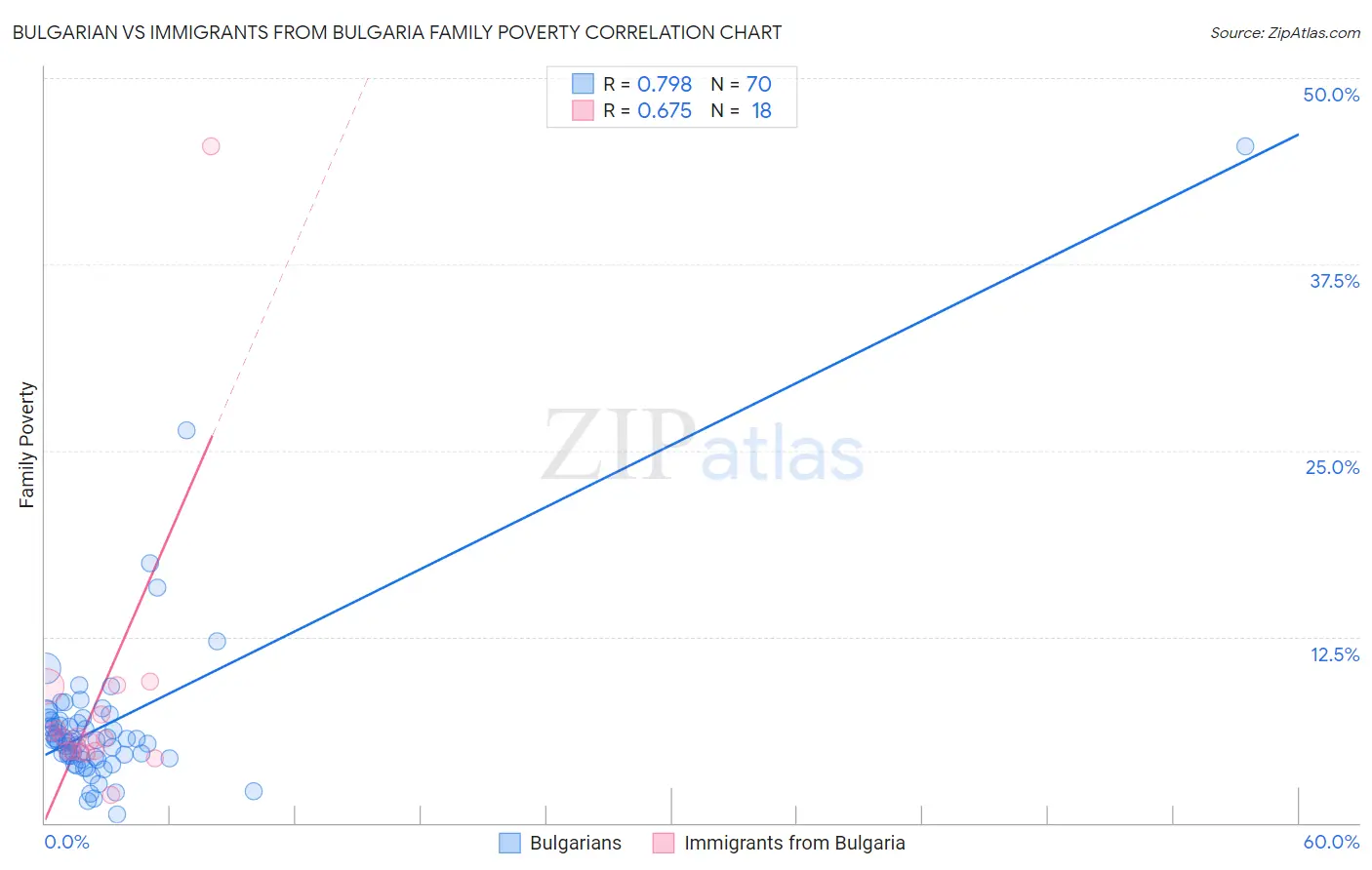 Bulgarian vs Immigrants from Bulgaria Family Poverty