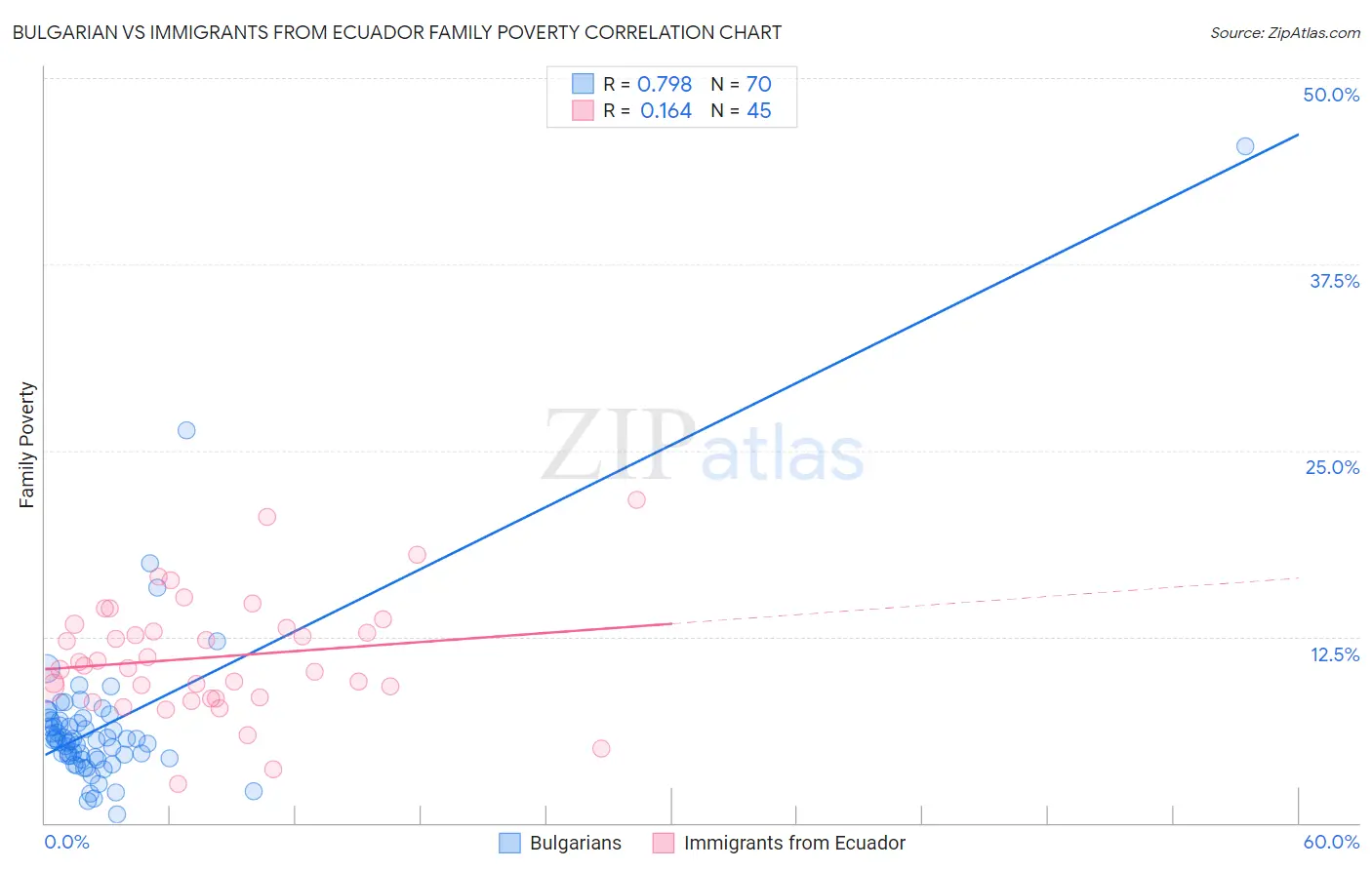 Bulgarian vs Immigrants from Ecuador Family Poverty