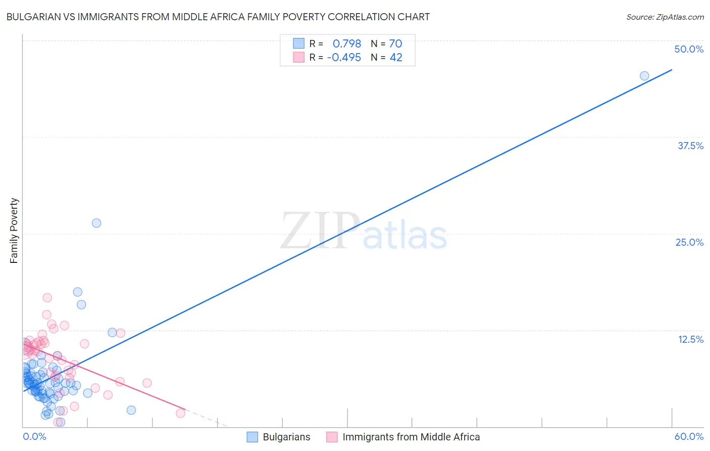 Bulgarian vs Immigrants from Middle Africa Family Poverty