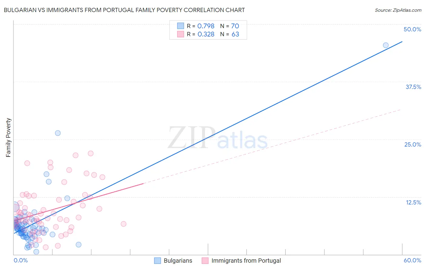 Bulgarian vs Immigrants from Portugal Family Poverty