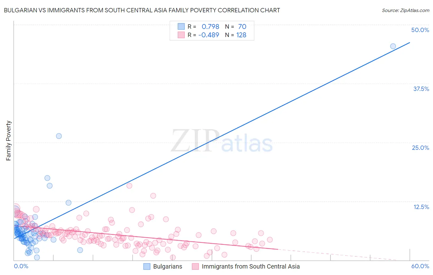 Bulgarian vs Immigrants from South Central Asia Family Poverty