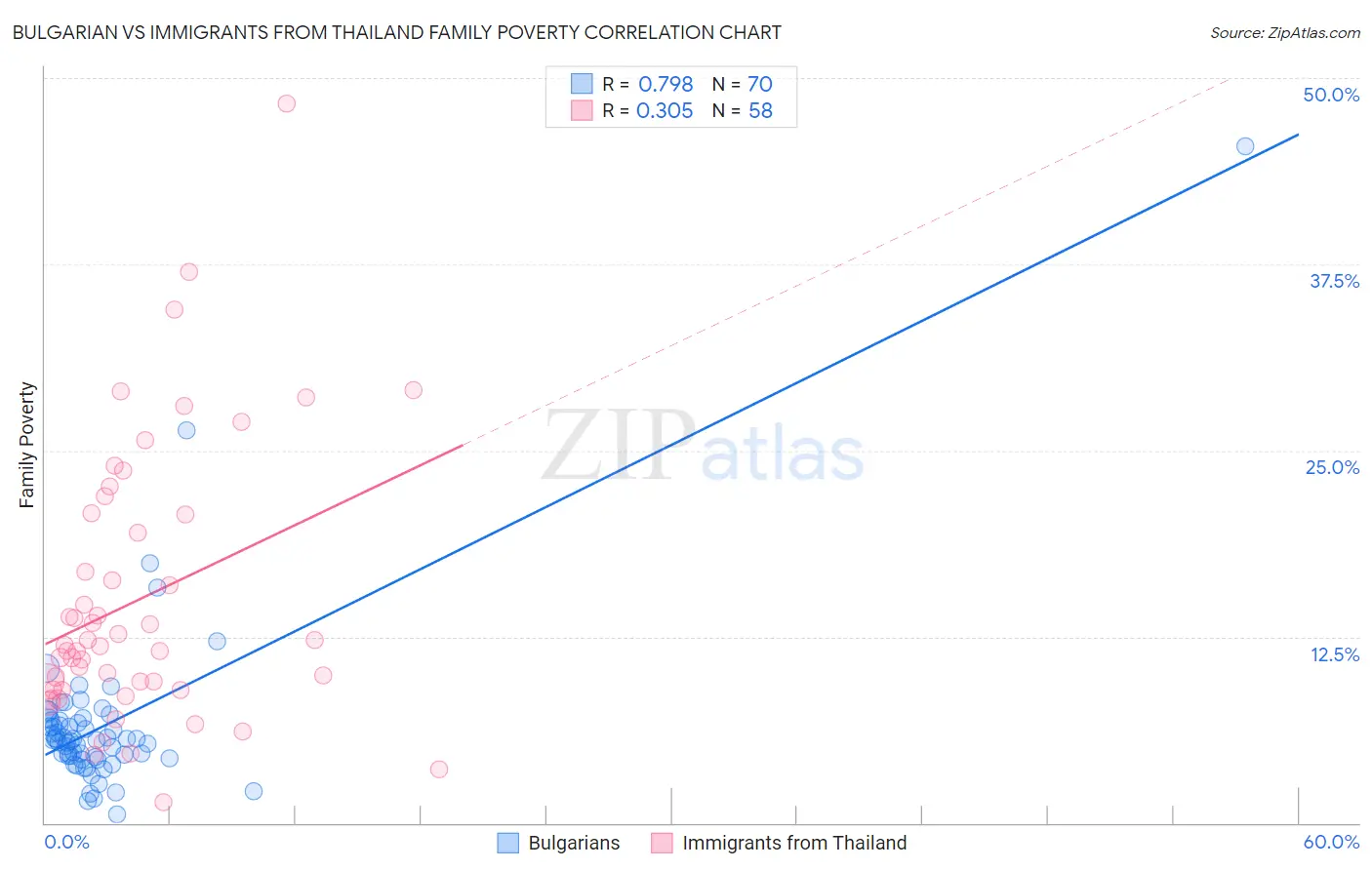 Bulgarian vs Immigrants from Thailand Family Poverty