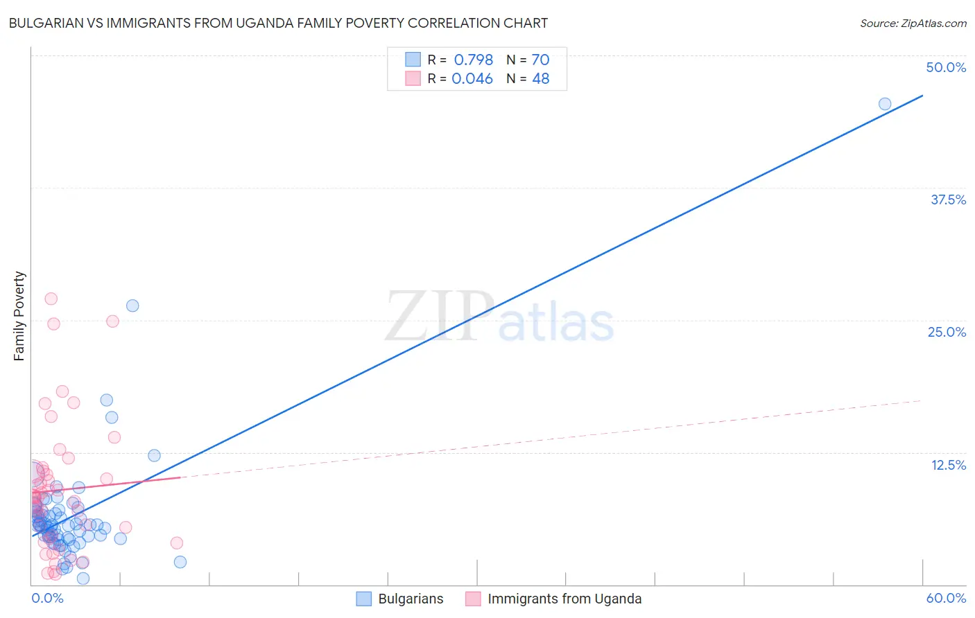 Bulgarian vs Immigrants from Uganda Family Poverty