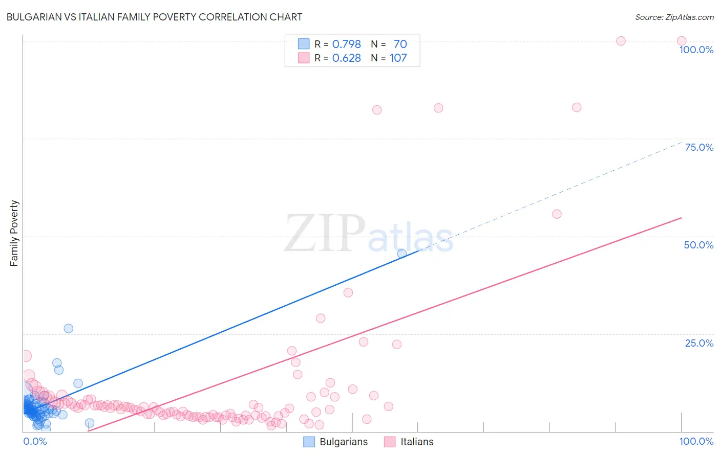 Bulgarian vs Italian Family Poverty